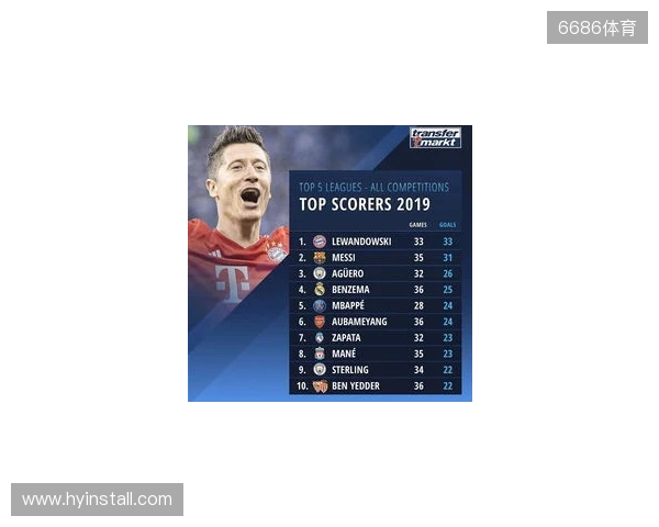 近5年五大联赛场均失球最少榜：皇马0.86球第1，国米0.88球第2